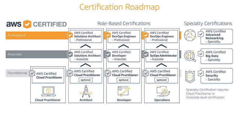 AWS Certification