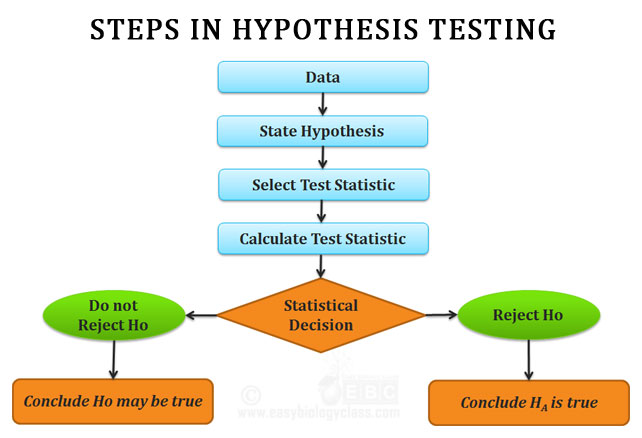 statistical hypothesis testing