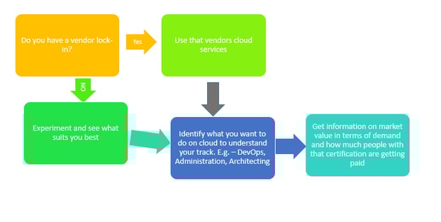 How to choose a certification