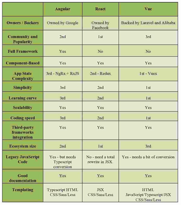 Comparison of Angular with other JavaScript Frameworks