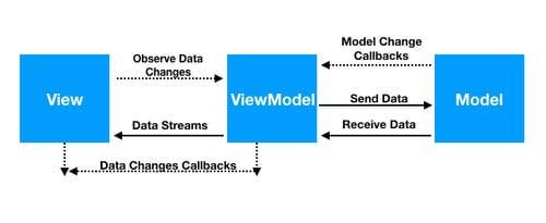 MVVM Architecture