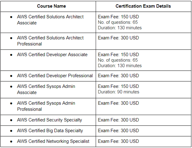 AWS certification exam cost and format