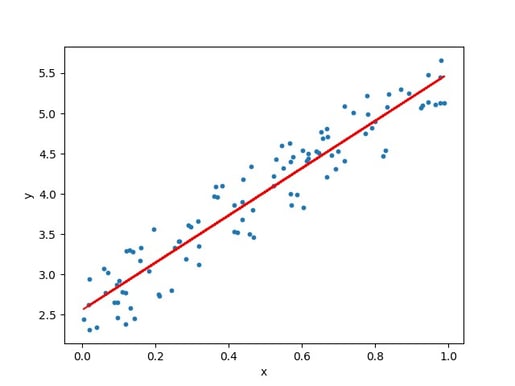 Regression line