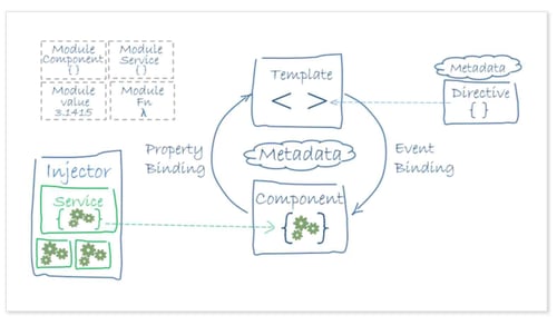 Angular Architecture