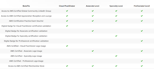 AWS benefits checklist