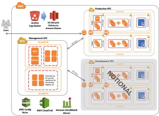 AWS Flowchart
