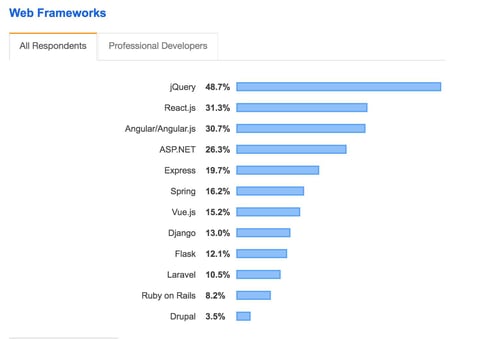 StackOverflow report