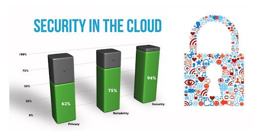Security in the Cloud