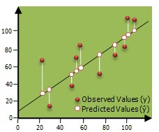 Root Mean Square Error Graph