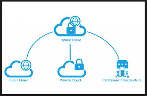 Types of Cloud Architecture