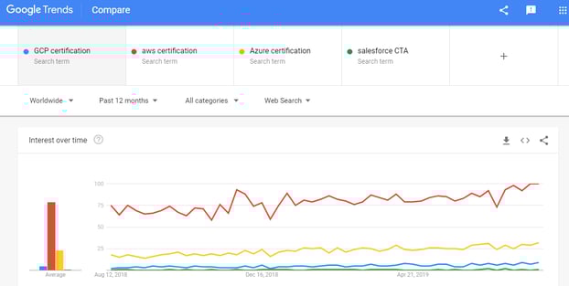 Comparison on Google Trends