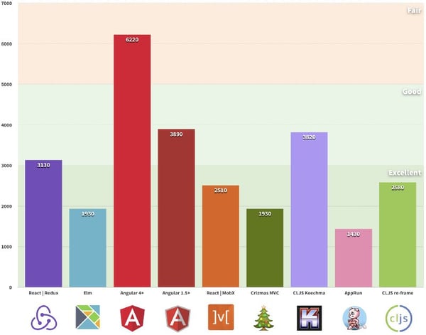 Faster Server Performance