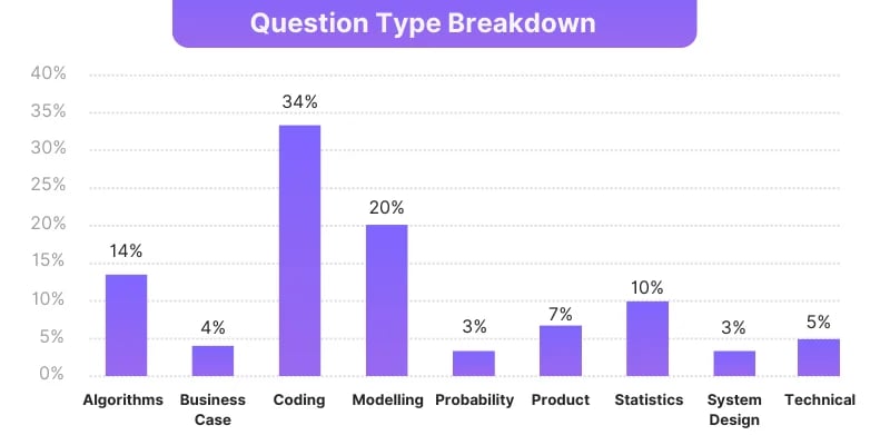 OdinSchool | Statistics for categorized interview questions