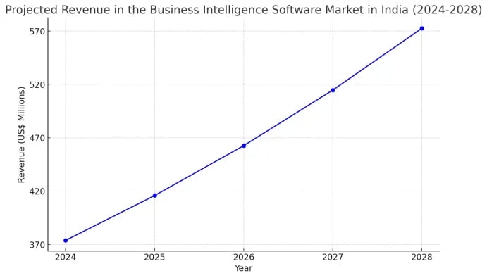 Business Intelligence Software market in India