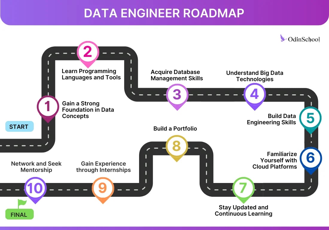 Data Engineer Roadmap