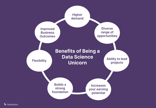 Data Science Benefits