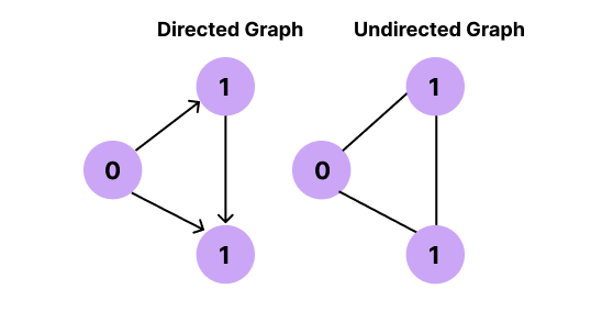 Directed Undirected graphs