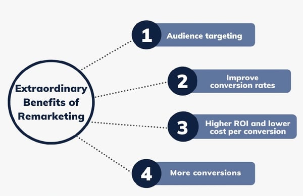 Extraordinary-Benefits-of-Remarketing