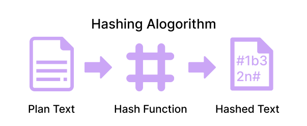 Hashing