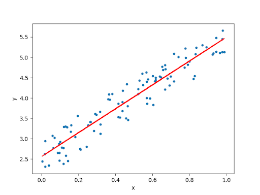 Linear Regression