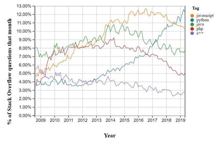 Exponential growth in the popularity of Python