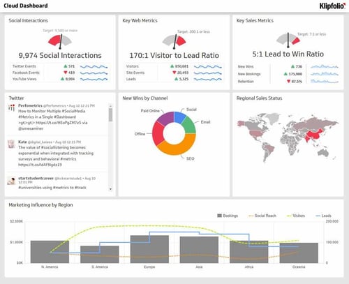 Cloud business intelligence