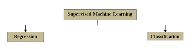 Categories of Supervised Learning