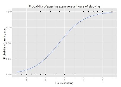 Logistic Regression