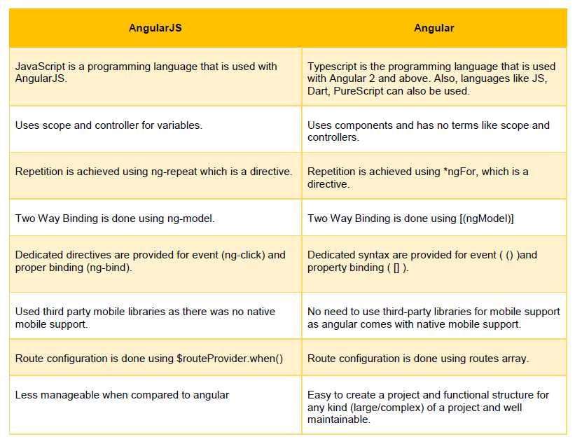 Angular JS vs Angular