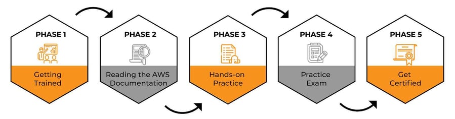 Road map to getting certified as an AWS Solutions Architect