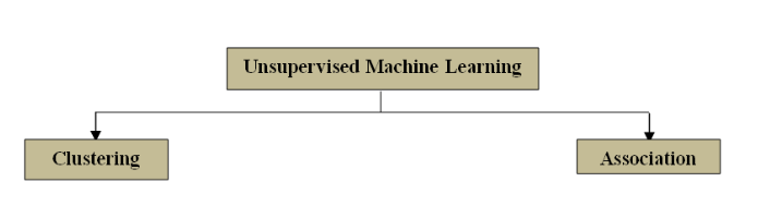 Categories Of Unsupervised Learning