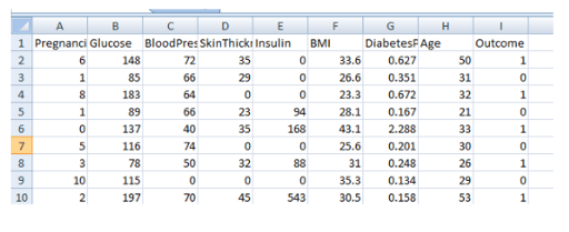 Columns of Data Set