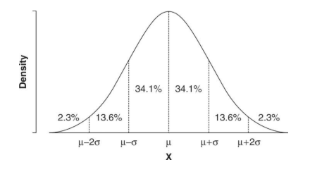 Normal Distribution