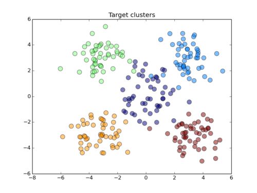 Target Clusters
