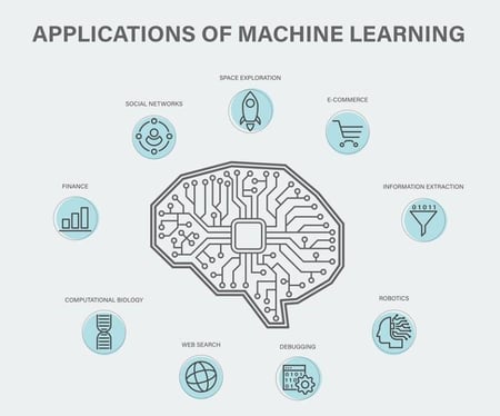 Application of Machine Learning