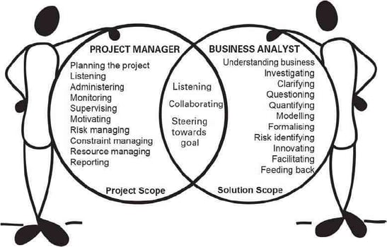 Infographic comparison of Project Manager and Business Analyst