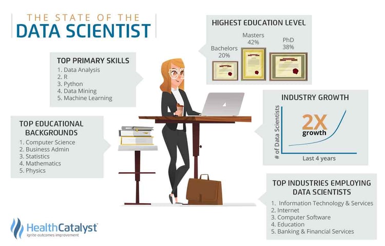 Data Scientist: Primary Skills, Educational Background, and Industry Growth.