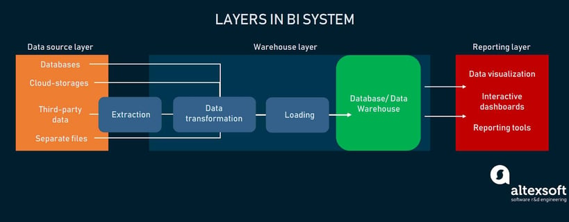 Layers in BI System