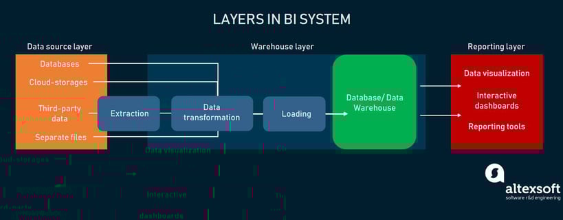 Layers in BI System