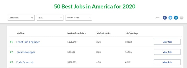 Best Jobs in America.