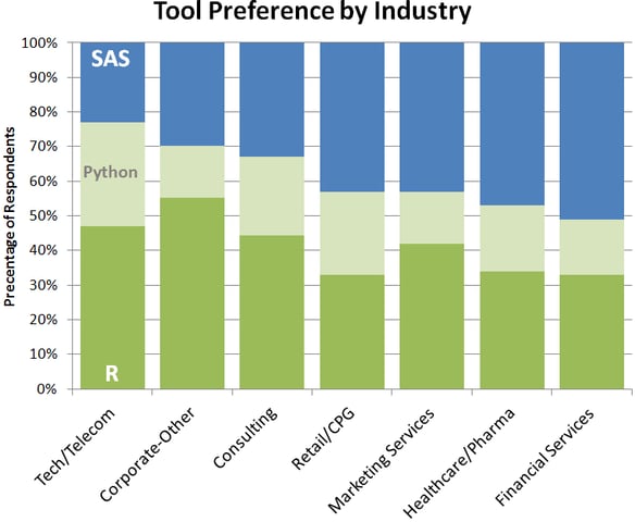 Tool preference by Various Industries