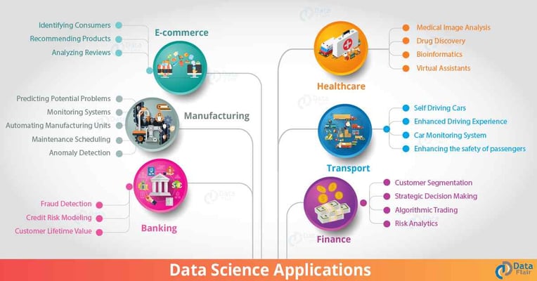 Applications of Data Science