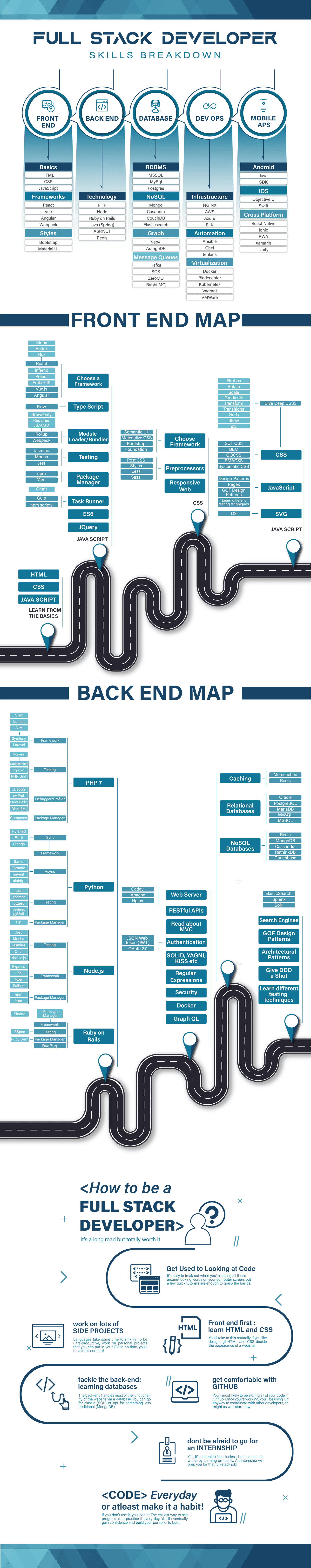 A step-by-step guide to becoming a full stack developer