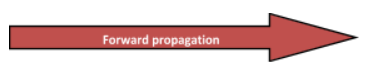 Forward propagation