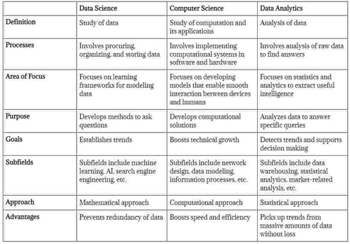 Data Science