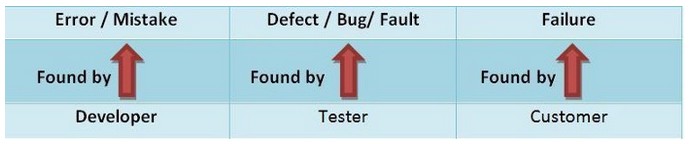 Different states of the defect