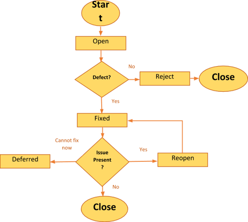 Actual Workflow of a Defect Life Cycle