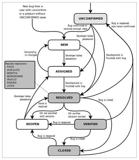 Significant Steps in Bug Life Cycle