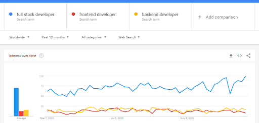 Full Stack Development Industry Overview