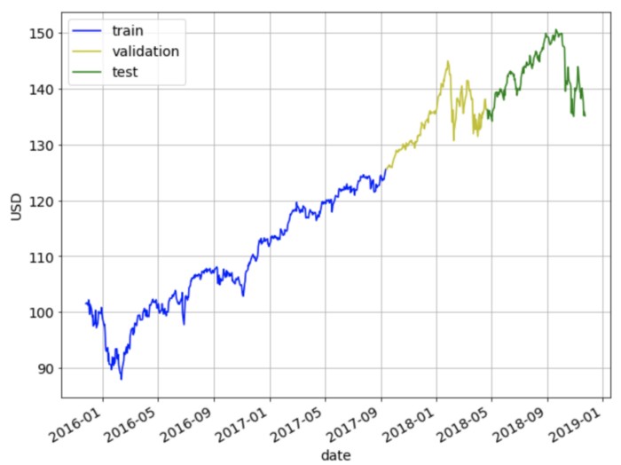 Trained Validation Test Graph